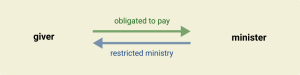 Selling-Jesus-Diagram-Reciprocity.png