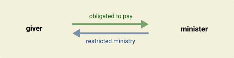 File:Selling-Jesus-Diagram-Reciprocity.png
