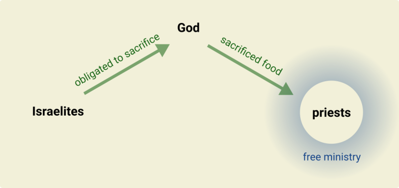 File:Selling-Jesus-Diagram-Temple-Colaboring.png