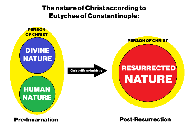 File:EutychianChristology2.png