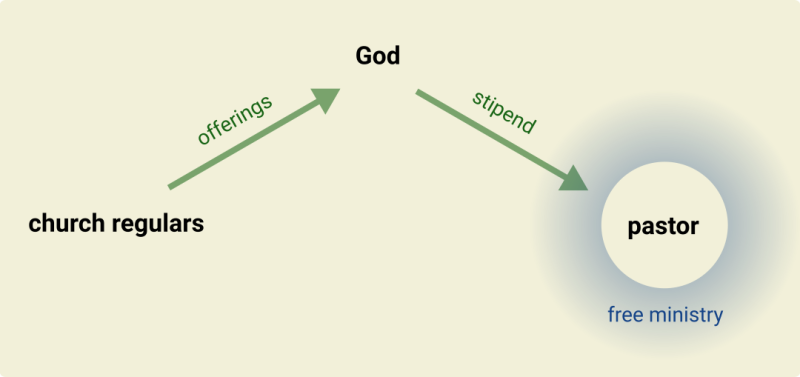 File:Selling-Jesus-Diagram-Church-Colaboring.png